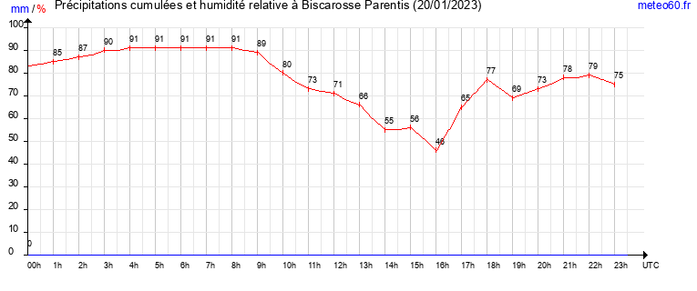 cumul des precipitations