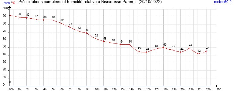 cumul des precipitations