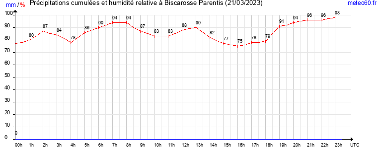 cumul des precipitations