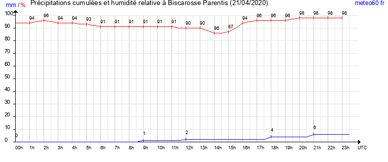 cumul des precipitations