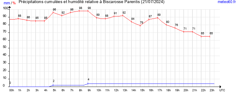 cumul des precipitations