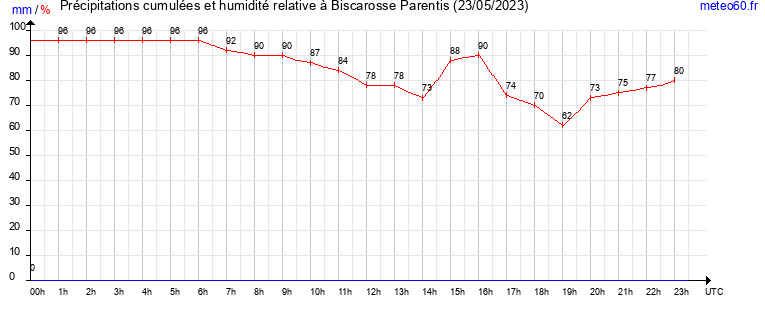 cumul des precipitations