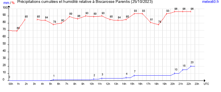 cumul des precipitations