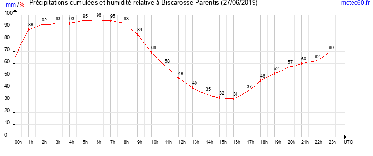 cumul des precipitations