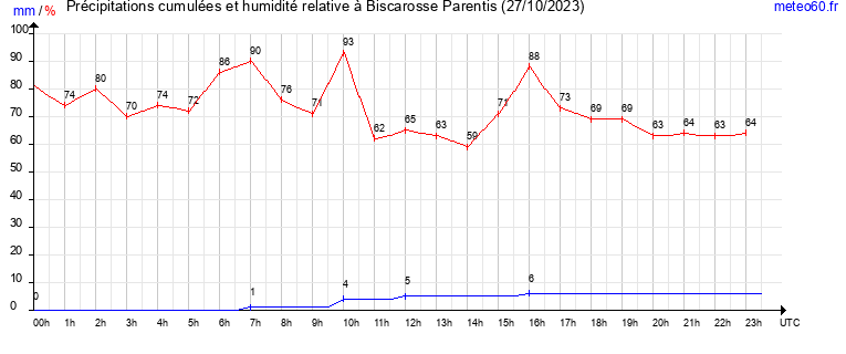 cumul des precipitations