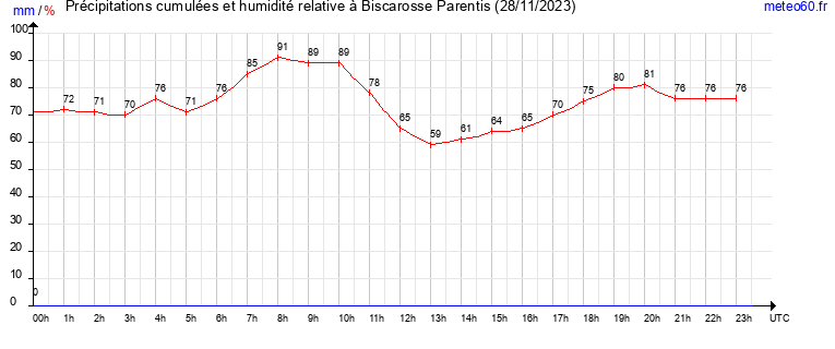 cumul des precipitations