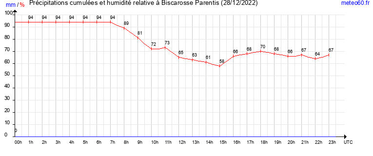 cumul des precipitations