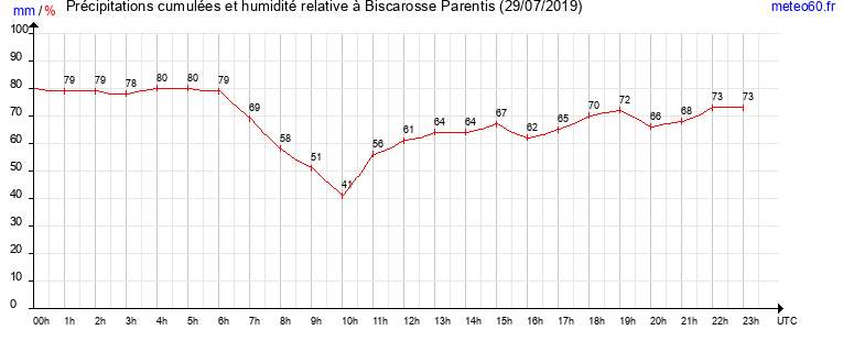 cumul des precipitations