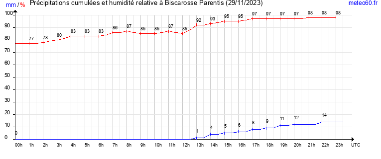 cumul des precipitations