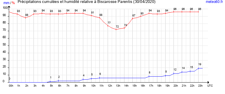 cumul des precipitations