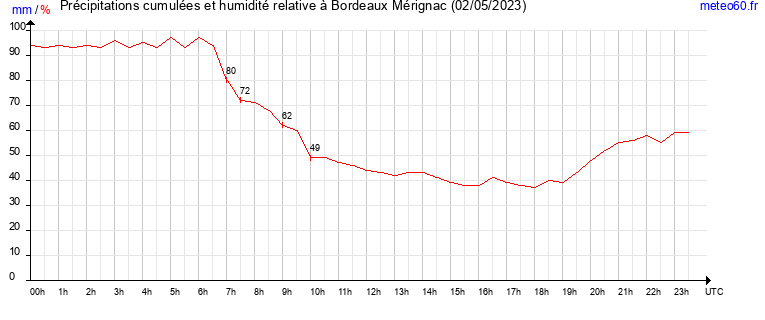 cumul des precipitations