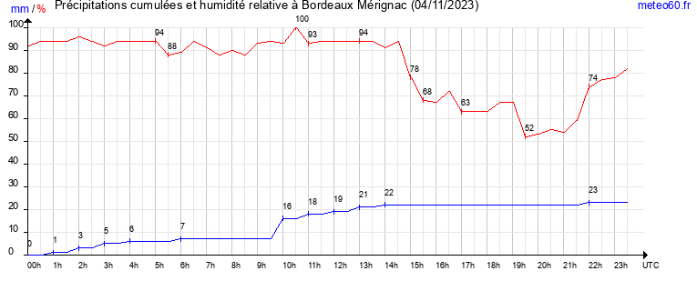 cumul des precipitations