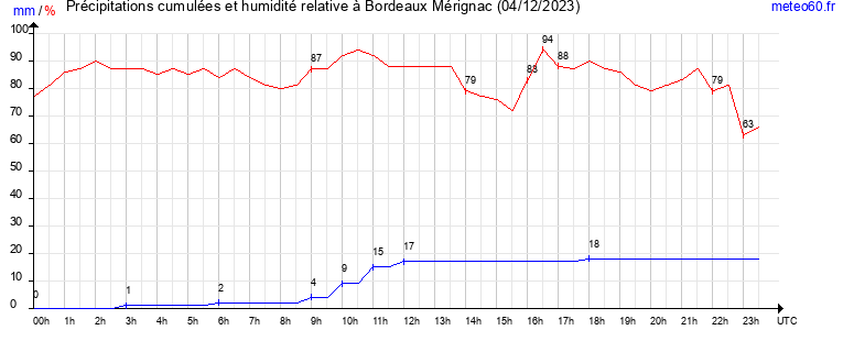 cumul des precipitations