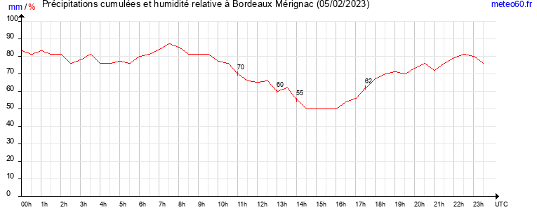 cumul des precipitations