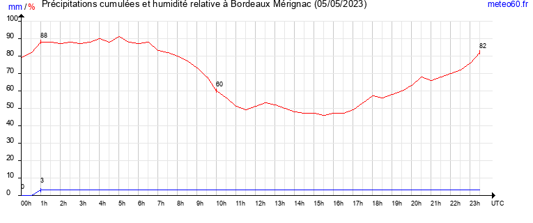 cumul des precipitations