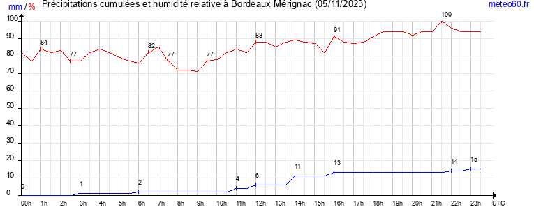 cumul des precipitations