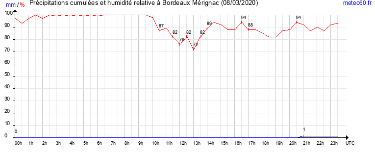 cumul des precipitations