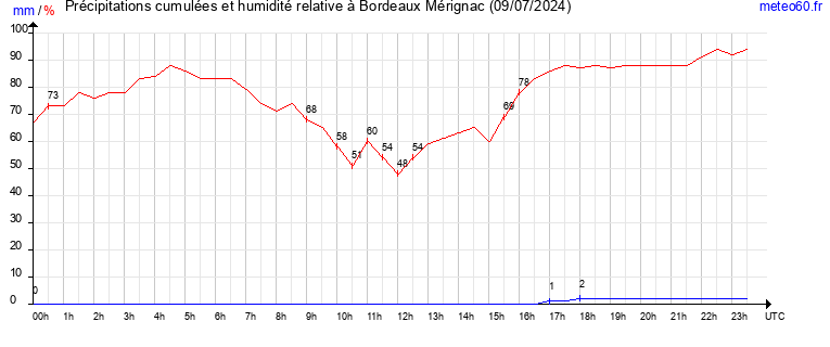 cumul des precipitations