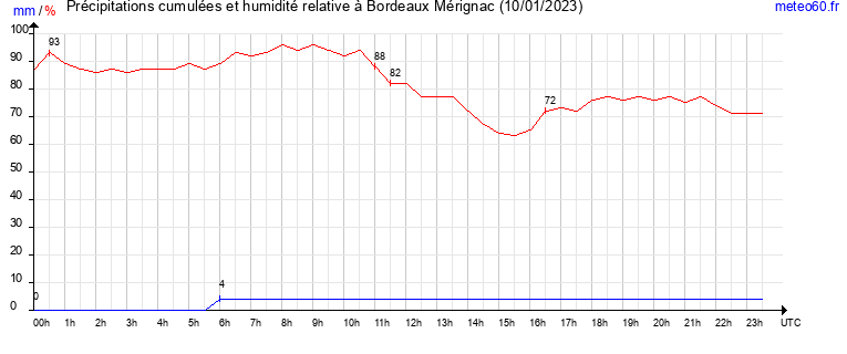 cumul des precipitations