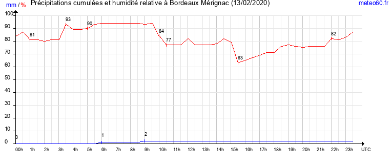 cumul des precipitations