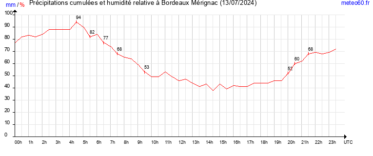 cumul des precipitations