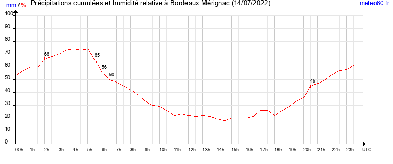 cumul des precipitations