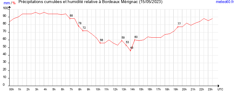 cumul des precipitations