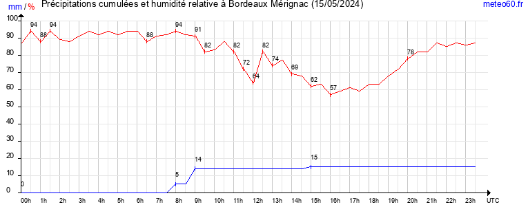 cumul des precipitations