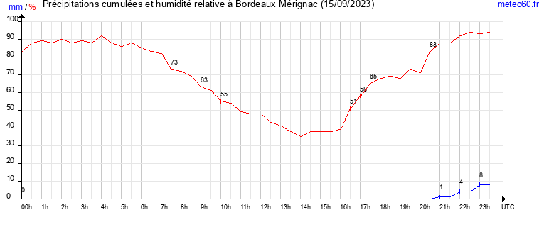 cumul des precipitations