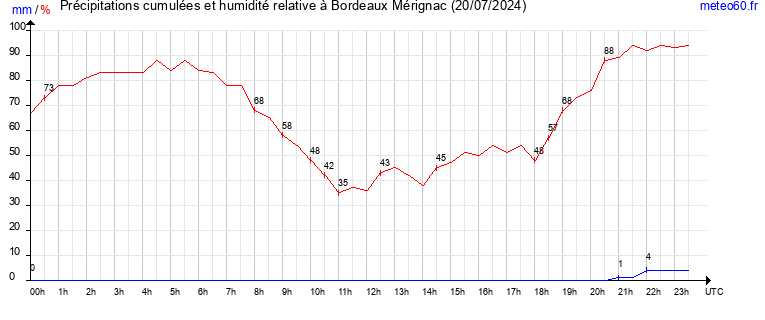 cumul des precipitations