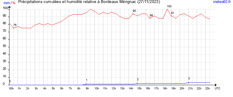 cumul des precipitations