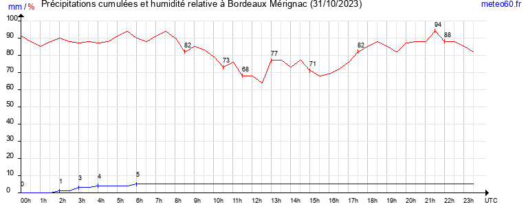 cumul des precipitations