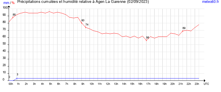 cumul des precipitations