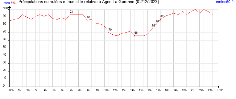 cumul des precipitations