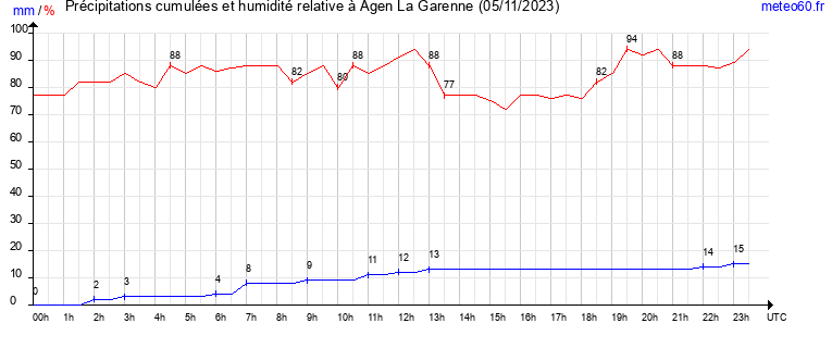 cumul des precipitations