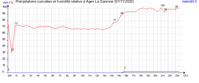 cumul des precipitations