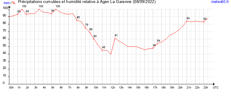 cumul des precipitations