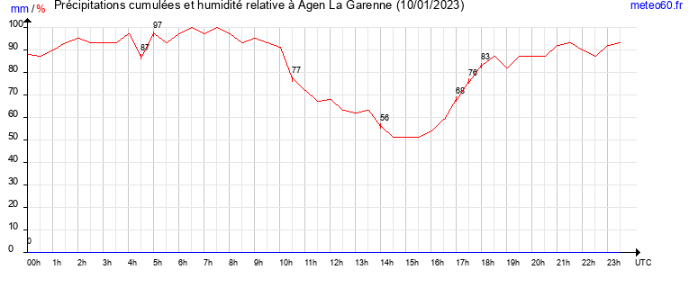 cumul des precipitations