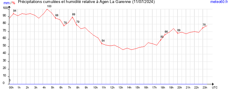 cumul des precipitations