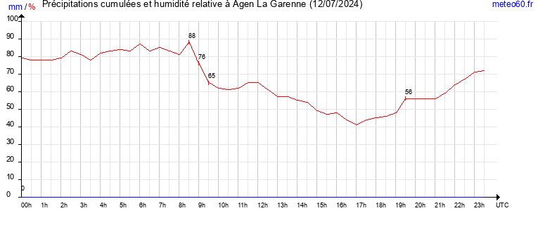 cumul des precipitations