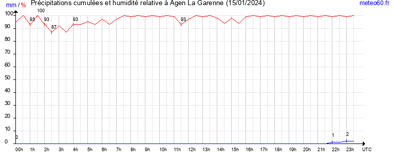 cumul des precipitations