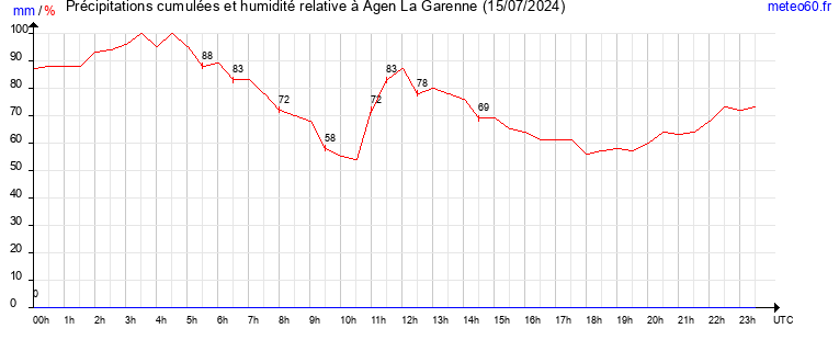 cumul des precipitations