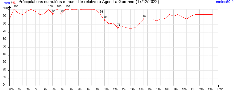 cumul des precipitations