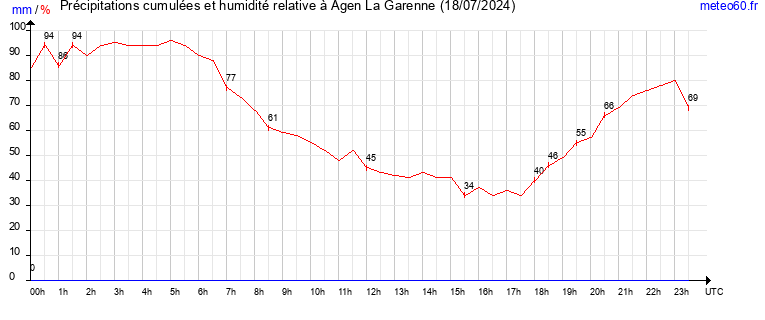 cumul des precipitations