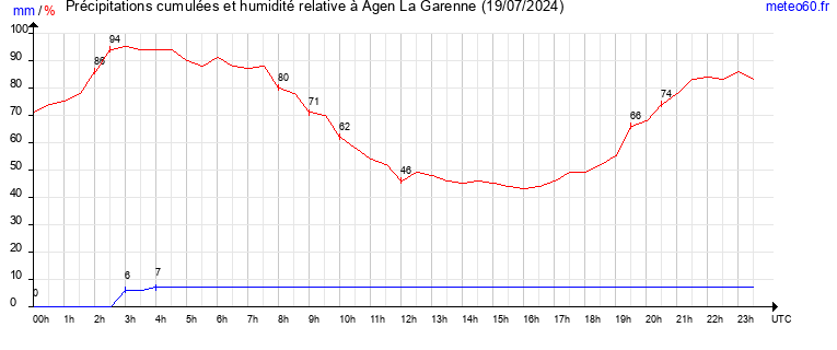 cumul des precipitations