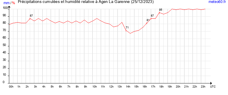 cumul des precipitations