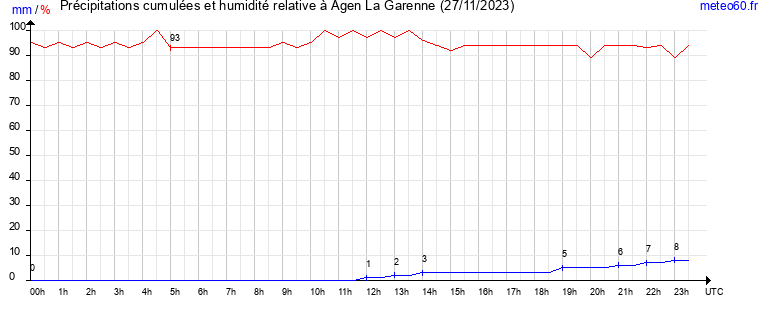 cumul des precipitations