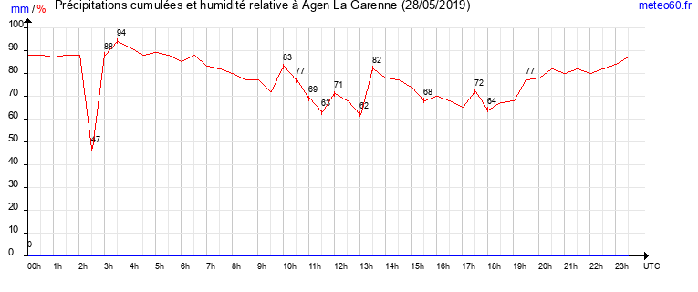 cumul des precipitations