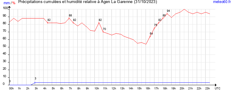 cumul des precipitations