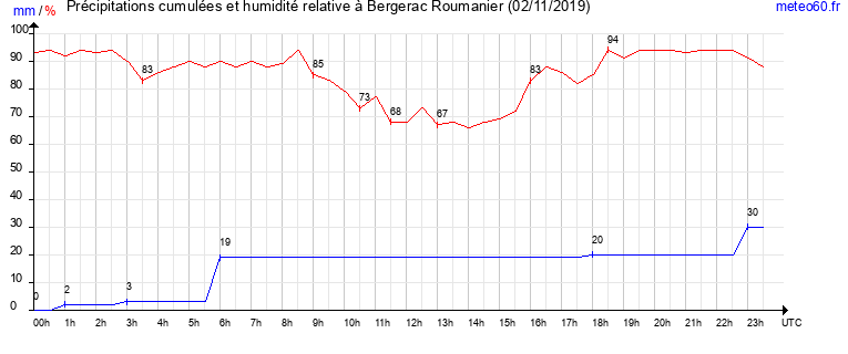 cumul des precipitations